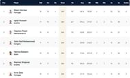 European Cricket Championship 2021 Highest Run-scorers